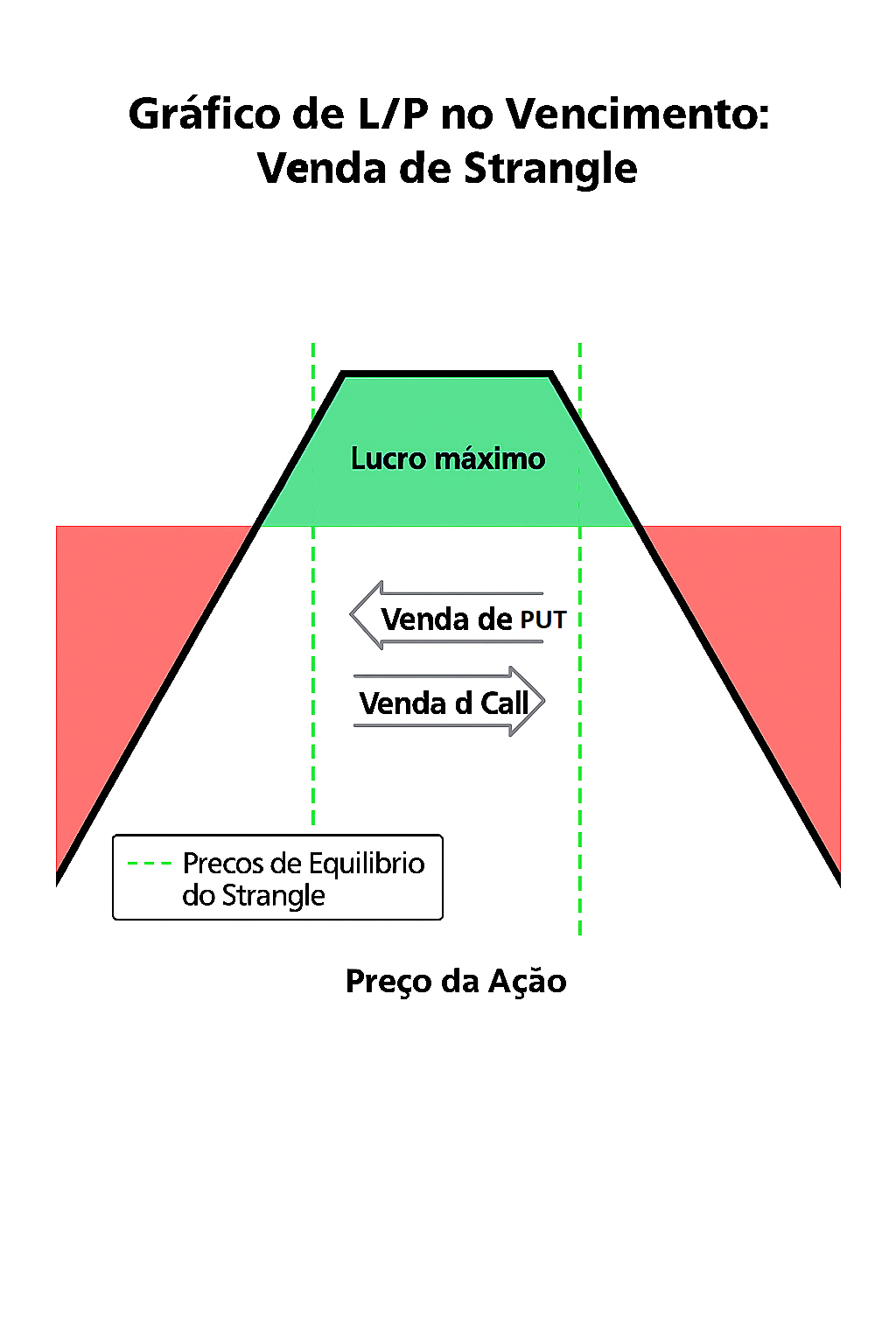 Estratégia de Venda de Strangle